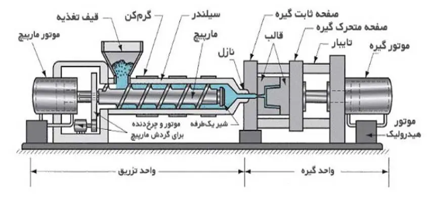 دستگاه تزریق پلاستیک 